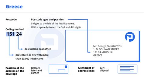 How to write a greek address picture