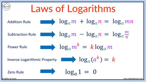 Khan academy logarithms picture
